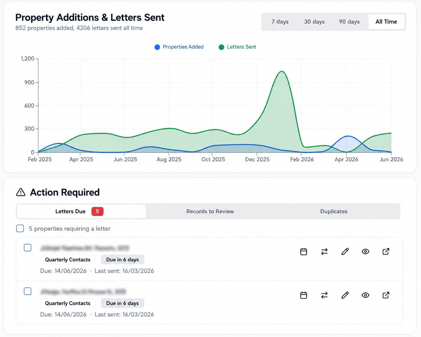Property additions and letters sent over time with trend analysis, action required alerts