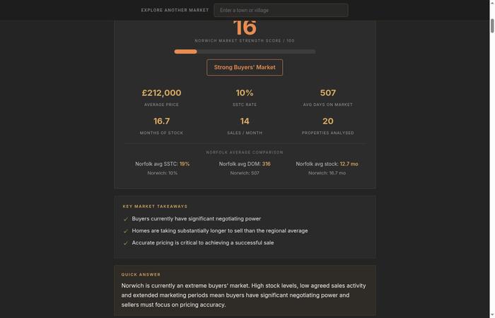 Local market report showing Market Strength Score, pricing, SSTC rate and dashboard