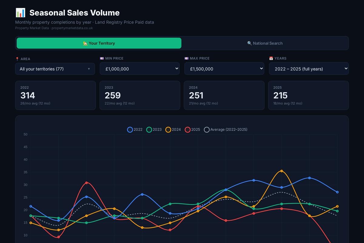Seasonal Sales Volume dashboard showing monthly property completions by year with price band filtering