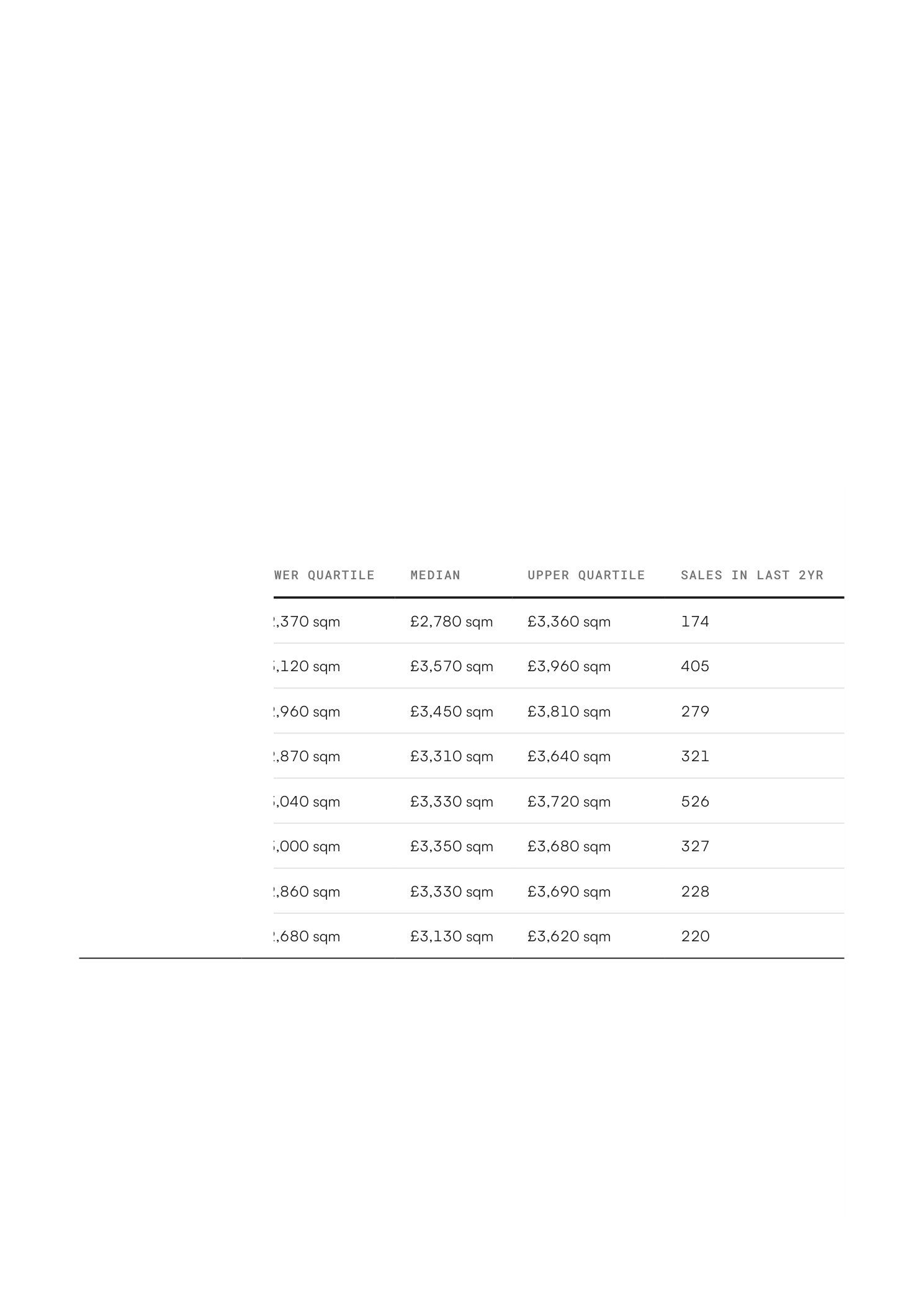 Supply and demand analysis across nearby areas