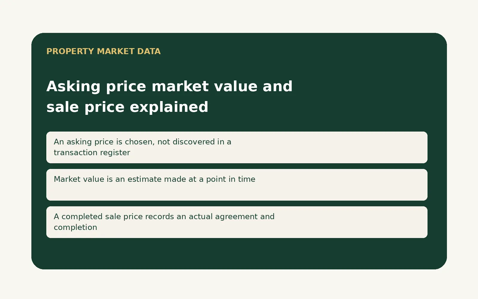 Editorial graphic outlining asking price market value and sale price explained
