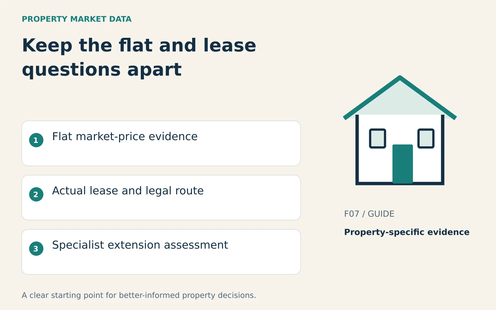 Illustrated house beside flat market-price evidence, actual lease and legal route, specialist extension assessment