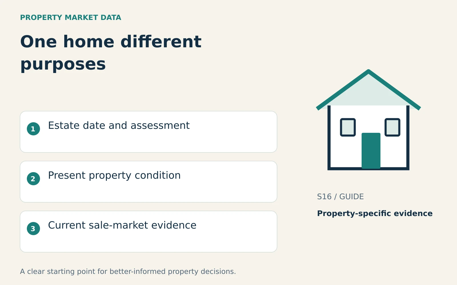 Illustrated house beside estate date and assessment, present property condition, current sale-market evidence