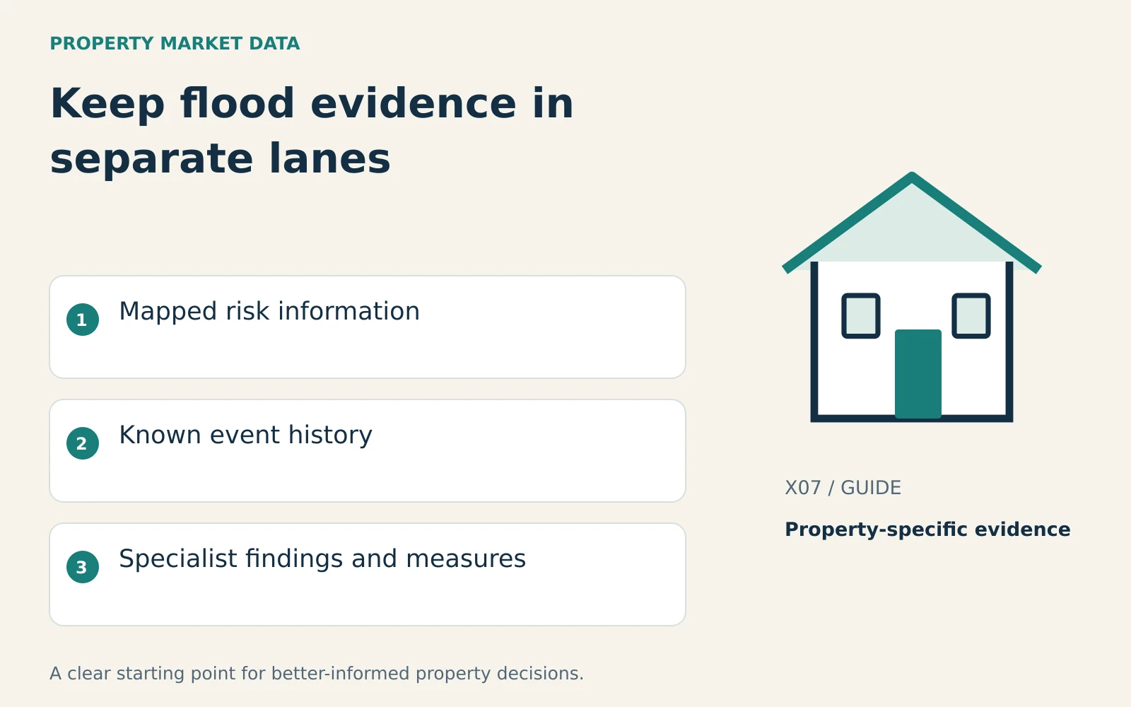 Illustrated house beside mapped risk information, known event history, specialist findings and measures