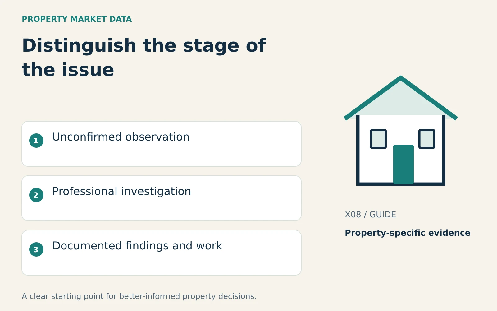 Illustrated house beside unconfirmed observation, professional investigation, documented findings and work