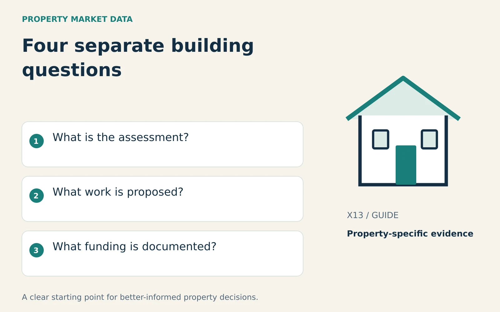 Illustrated house beside what is the assessment?, what work is proposed?, what funding is documented?