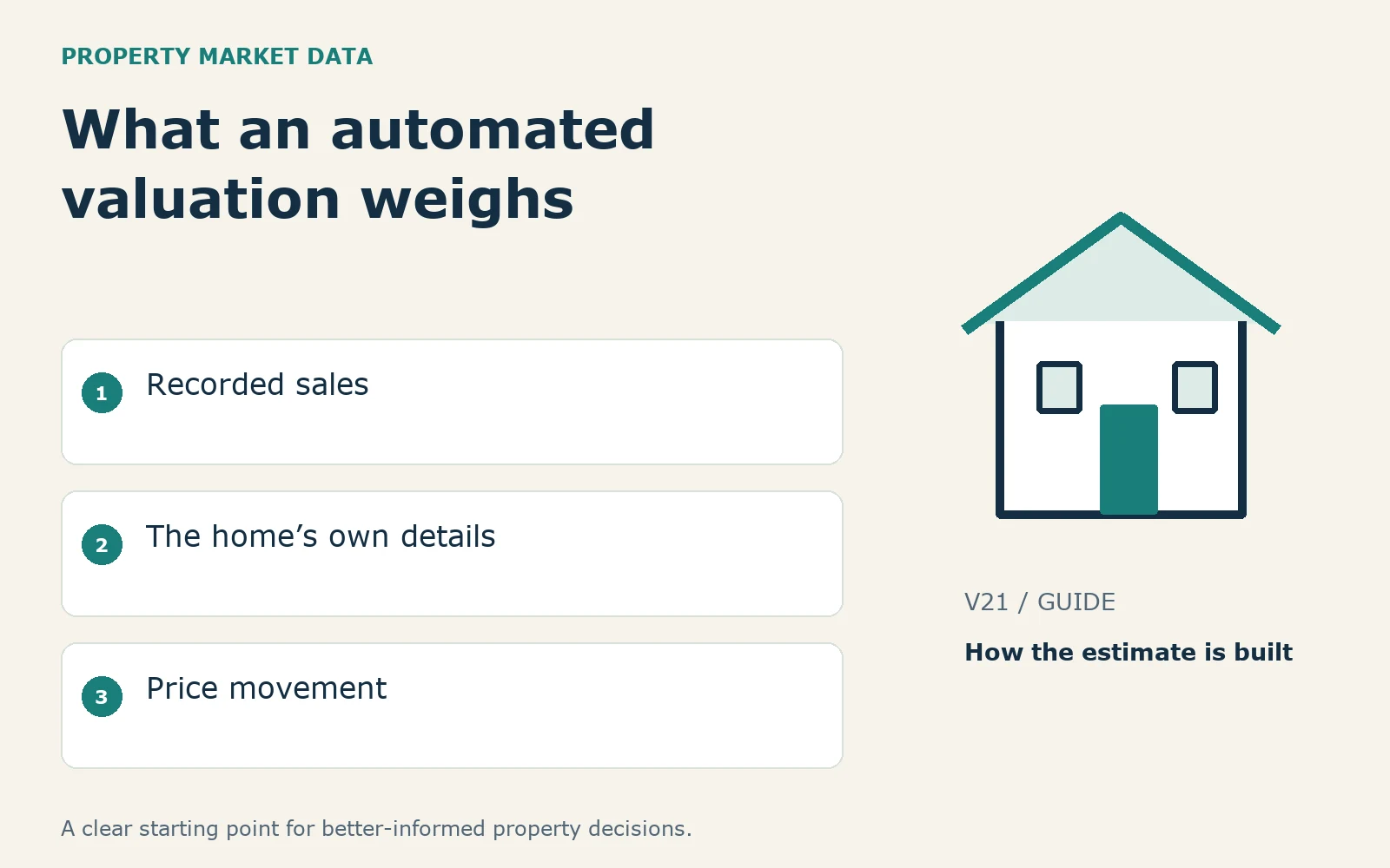 Illustrated house beside three inputs: recorded sales, the home's own details and price movement